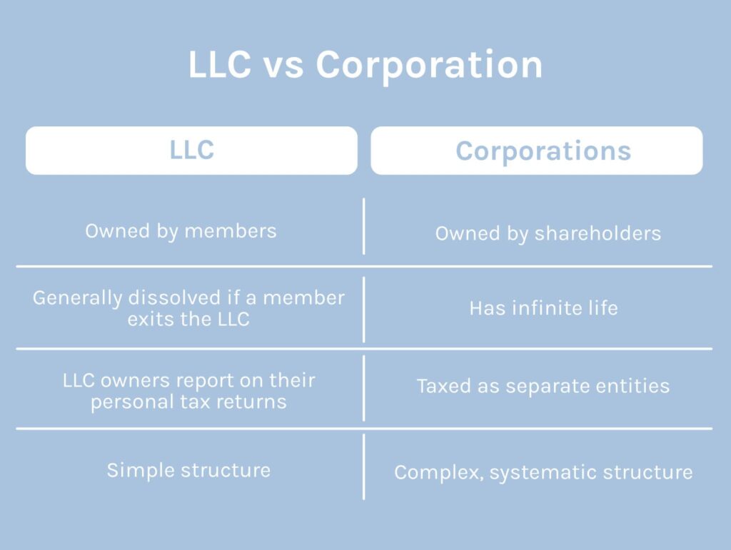 LLC vs Corporation