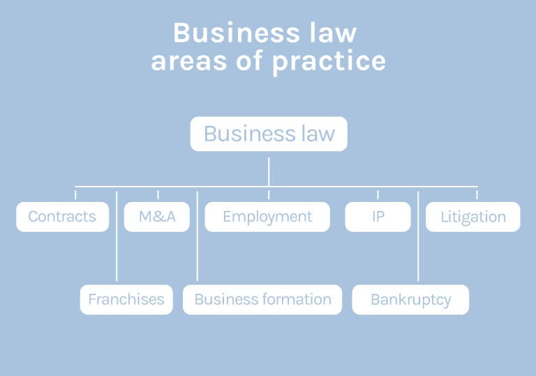 types-of-business-law