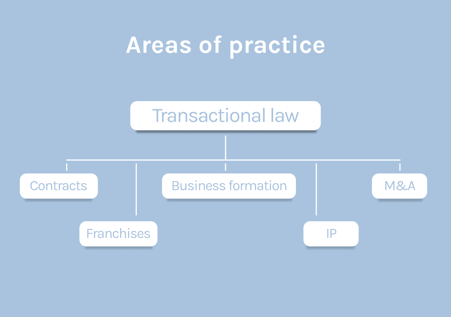 types-of-transactional-law