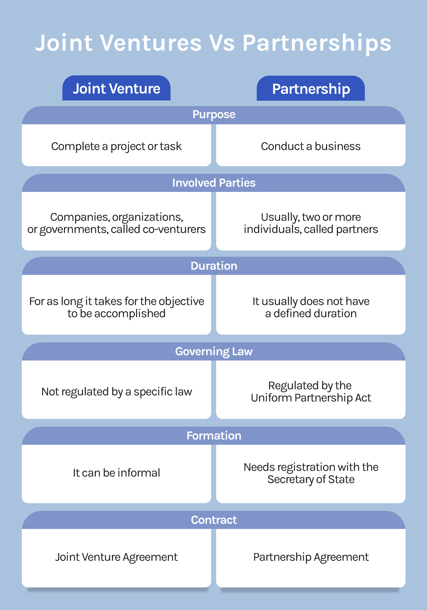 joint venture vs partnership differences