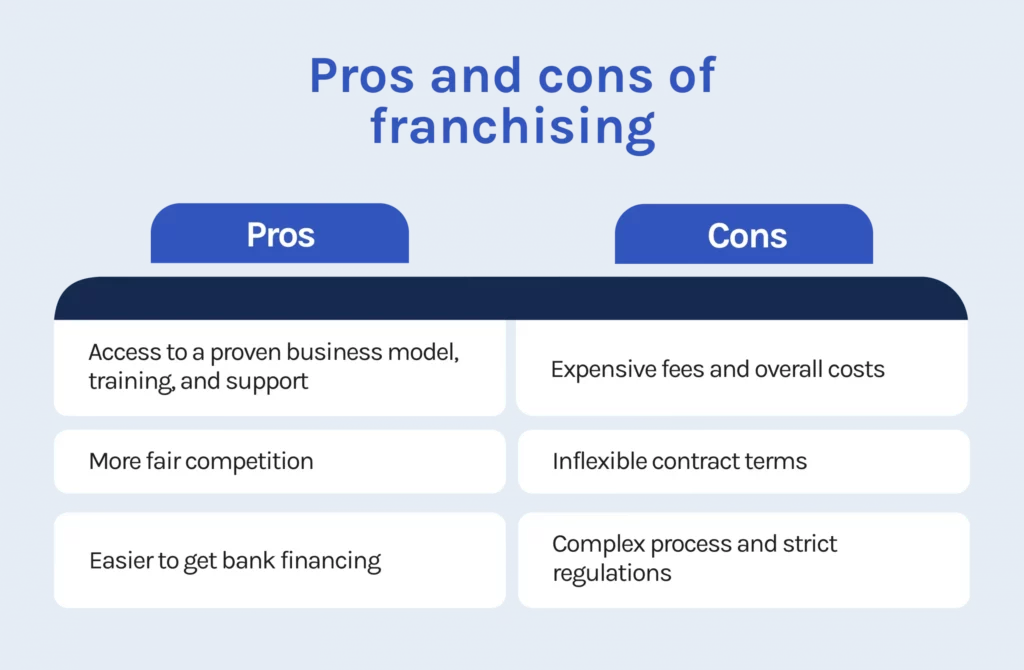 Pros And Cons Of Opening A Business Is Franchising a Good Idea? The Pros and Cons of Franchising
