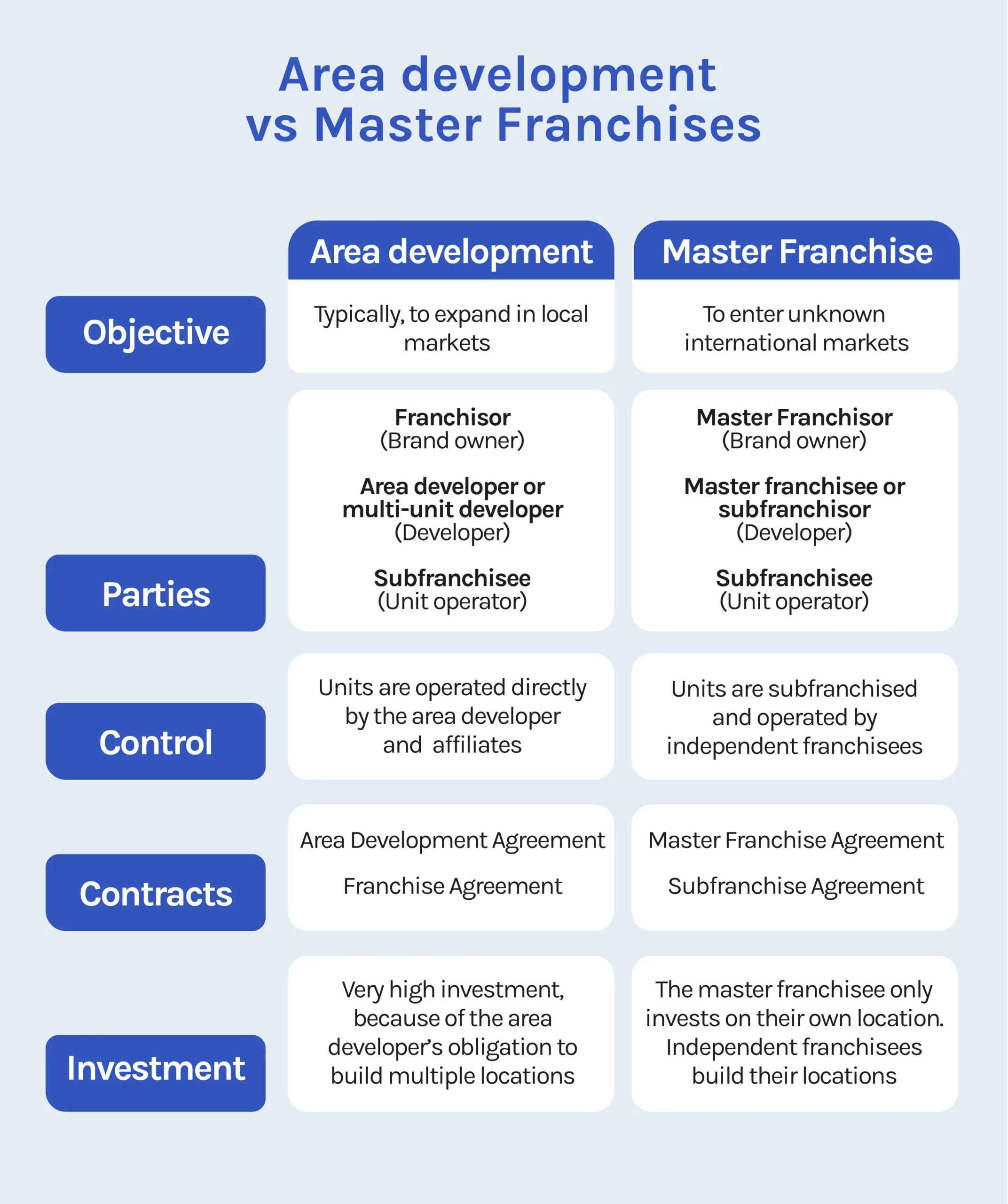area-development-vs-master-franchise