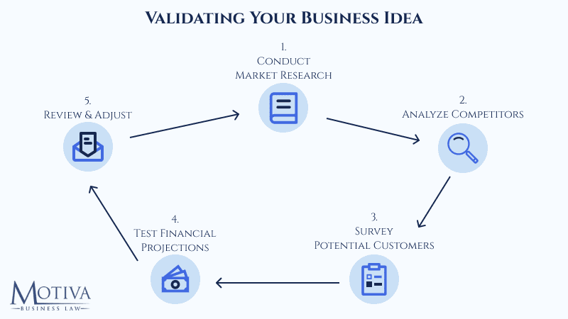 How to Validate Your Startup Business Plan with Data